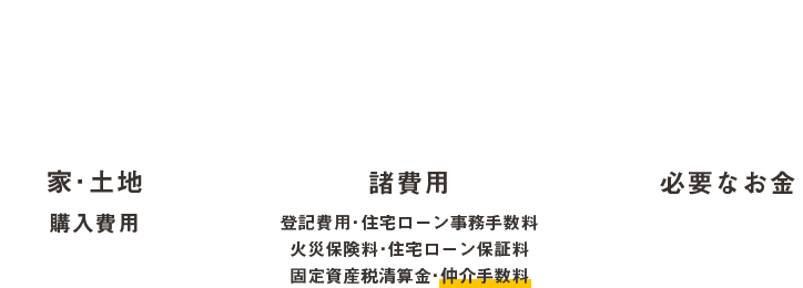 家・土地0,000万円+諸費用 登記費用・住宅ローン事務手数料・火災保険料・住宅ローン保証料・固定資産税精算金・仲介手数料=必要なお金